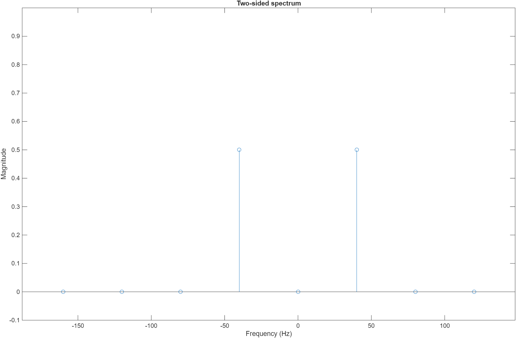 FFT output