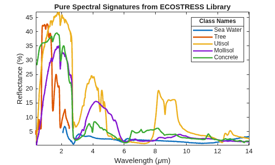 Figure contains an axes object. The axes object with title Pure Spectral Signatures from ECOSTRESS Library, xlabel Wavelength ( mu m), ylabel Reflectance (%) contains 5 objects of type line. These objects represent Sea Water, Tree, Utisol, Mollisol, Concrete.