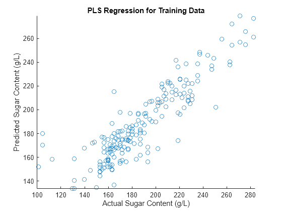 Figure contains an axes object. The axes object with title PLS Regression for Training Data, xlabel Actual Sugar Content (g/L), ylabel Predicted Sugar Content (g/L) contains an object of type scatter.