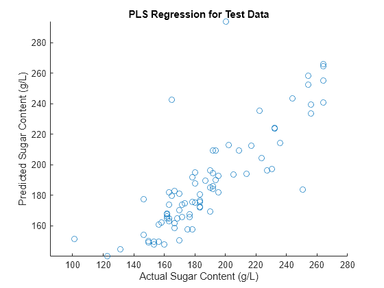 Figure contains an axes object. The axes object with title PLS Regression for Test Data, xlabel Actual Sugar Content (g/L), ylabel Predicted Sugar Content (g/L) contains an object of type scatter.