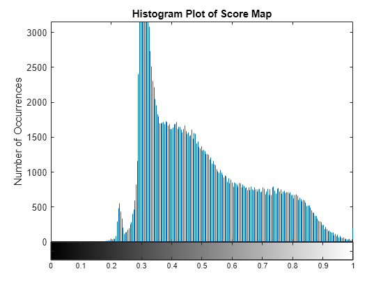 Figure contains 2 axes objects. Axes object 1 with title Histogram Plot of Score Map, xlabel Score Map Values, ylabel Number of Occurrences contains an object of type stem. Axes object 2 contains 2 objects of type image, line.