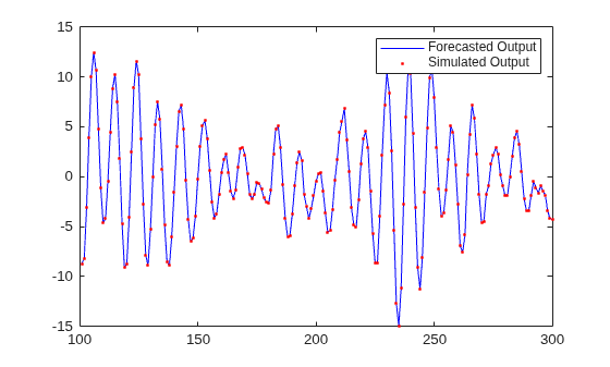 Figure contains an axes object. The axes object contains 2 objects of type line. One or more of the lines displays its values using only markers These objects represent Forecasted Output, Simulated Output.