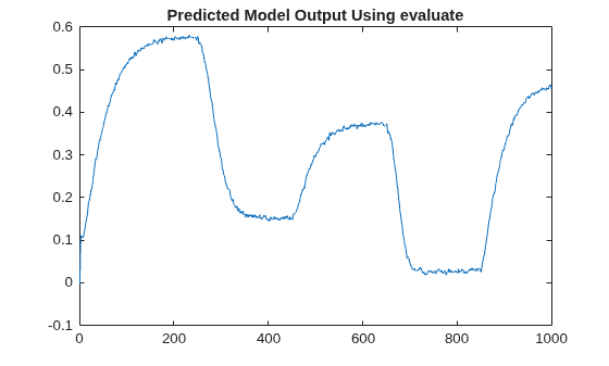 Figure contains an axes object. The axes object with title Predicted Model Output Using evaluate contains an object of type line.