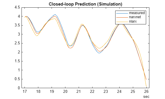 Figure contains an axes object. The axes object with title Closed-loop Prediction (Simulation) contains 3 objects of type line. These objects represent measured, narxnet, nlarx.