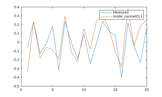 Figure contains an axes object. The axes object contains 2 objects of type line. These objects represent Measured, model_narxnetCL1.
