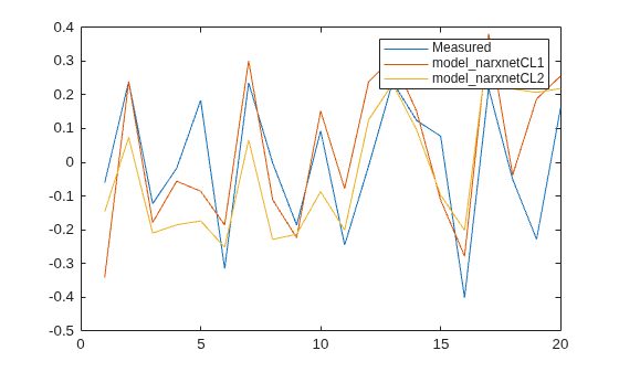 Figure contains an axes object. The axes object contains 3 objects of type line. These objects represent Measured, model_narxnetCL1, model_narxnetCL2.