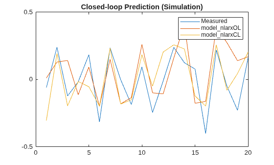 Figure contains an axes object. The axes object with title Closed-loop Prediction (Simulation) contains 3 objects of type line. These objects represent Measured, model_nlarxOL, model_nlarxCL.