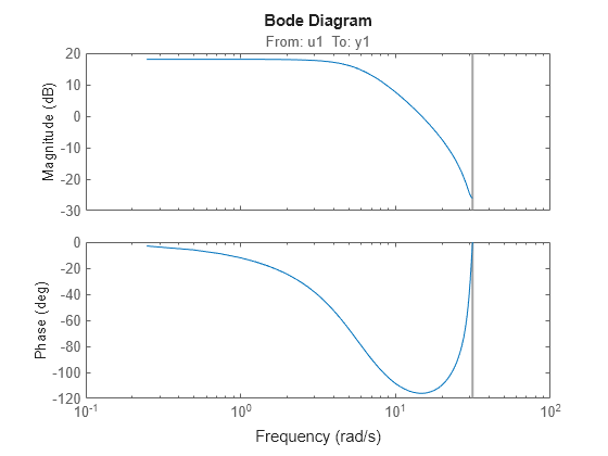 MATLAB figure