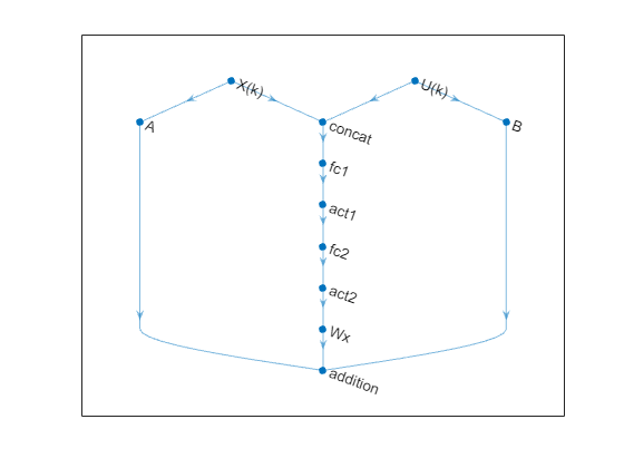 Figure contains an axes object. The axes object contains an object of type graphplot.