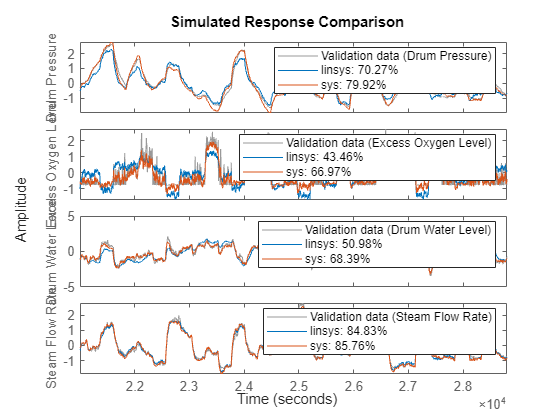 Figure contains 4 axes objects. Axes object 1 with ylabel Drum Pressure contains 3 objects of type line. These objects represent Validation data (Drum Pressure), linsys: 70.27%, sys: 79.92%. Axes object 2 with ylabel Excess Oxygen Level contains 3 objects of type line. These objects represent Validation data (Excess Oxygen Level), linsys: 43.46%, sys: 66.97%. Axes object 3 with ylabel Drum Water Level contains 3 objects of type line. These objects represent Validation data (Drum Water Level), linsys: 50.98%, sys: 68.39%. Axes object 4 with ylabel Steam Flow Rate contains 3 objects of type line. These objects represent Validation data (Steam Flow Rate), linsys: 84.83%, sys: 85.76%.