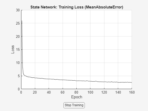 Figure Loss contains an axes object and another object of type uigridlayout. The axes object with title State Network: Training Loss (MeanAbsoluteError), xlabel Epoch, ylabel Loss contains an object of type animatedline.