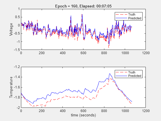 Figure Validation Plot contains 2 axes objects. Axes object 1 with title Epoch = 160, Elapsed: 00:07:05, ylabel Voltage contains 2 objects of type line. These objects represent Truth, Predicted. Axes object 2 with xlabel time (seconds), ylabel Temperature contains 2 objects of type line. These objects represent Truth, Predicted.