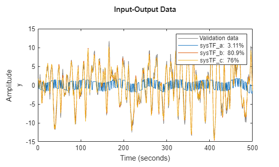 Figure contains an axes object. The axes object with ylabel y contains 4 objects of type line. These objects represent Validation data (y), sysTF\_a: 3.109%, sysTF\_b: 80.91%, sysTF\_c: 75.99%.