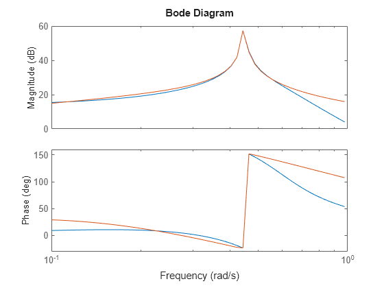 MATLAB figure