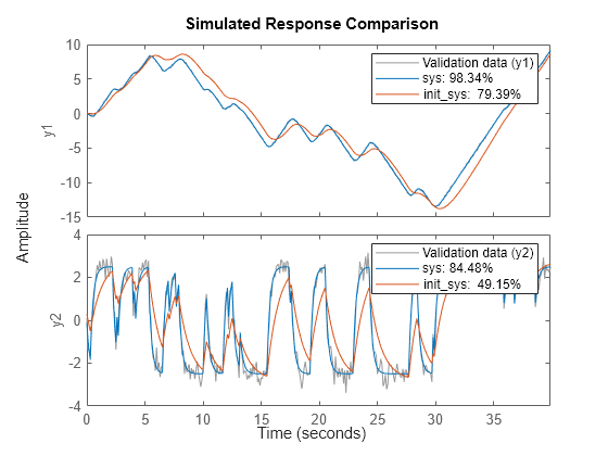 Figure contains 2 axes objects. Axes object 1 with ylabel y1 contains 3 objects of type line. These objects represent Validation data (y1), sys: 98.34%, init\_sys: 79.39%. Axes object 2 with ylabel y2 contains 3 objects of type line. These objects represent Validation data (y2), sys: 84.48%, init\_sys: 49.15%.