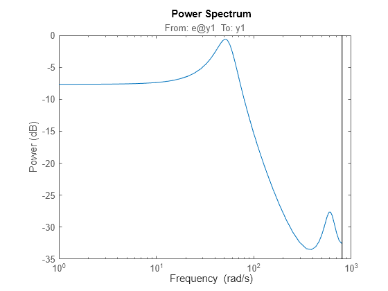 Figure contains an axes object. The axes object with title From: e@y1 To: y1, ylabel Power (dB) contains an object of type line. This object represents sys.