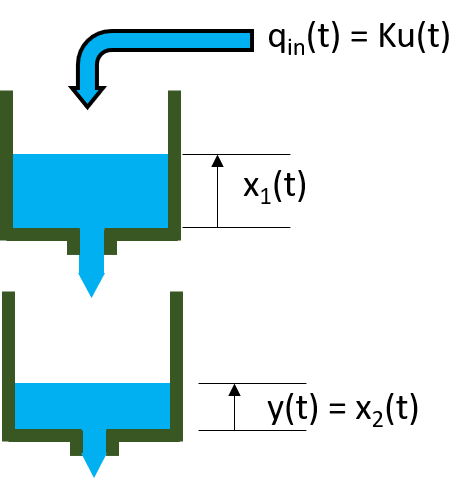 Machine-Learning-Based Identification of Two-Tank System