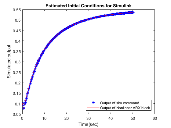 Estimating Continuous-Time Models Using Simulink Data - MATLAB & Simulink  Example