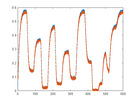 Figure contains an axes object. The axes object contains 2 objects of type line. One or more of the lines displays its values using only markers