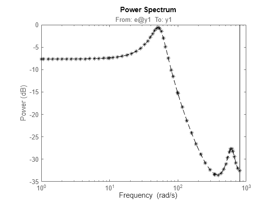 Figure contains an axes object. The axes object with title From: e@y1 To: y1, ylabel Power (dB) contains an object of type line. This object represents sys.