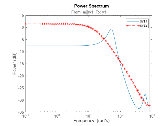 Figure contains an axes object. The axes object with title From: e@y1 To: y1, ylabel Power (dB) contains 2 objects of type line. These objects represent sys1, sys2.