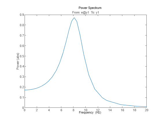 Figure contains an axes object. The axes object with title From: e@y1 To: y1, ylabel Power (abs) contains an object of type line. This object represents sys.