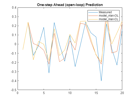 Figure contains an axes object. The axes object with title One-step Ahead (open-loop) Prediction contains 3 objects of type line. These objects represent Measured, model_nlarxOL, model_nlarxCL.