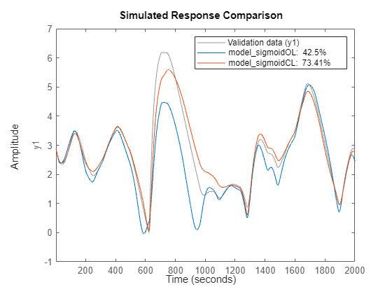 Figure contains an axes object. The axes object with ylabel y1 contains 3 objects of type line. These objects represent Validation data (y1), model\_sigmoidOL: 42.5%, model\_sigmoidCL: 73.41%.