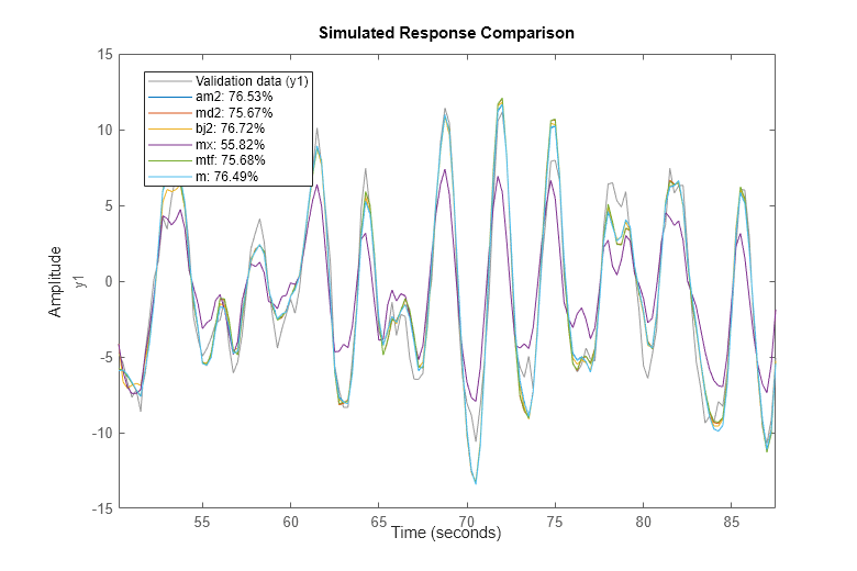 Figure contains an axes object. The axes object with ylabel y1 contains 7 objects of type line. These objects represent Validation data (y1), am2: 76.53%, md2: 75.67%, bj2: 76.72%, mx: 55.82%, mtf: 75.68%, m: 76.49%.