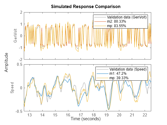 Figure contains 2 axes objects. Axes object 1 with ylabel GenVolt contains 3 objects of type line. These objects represent Validation data (GenVolt), m2: 80.33%, mp: 83.55%. Axes object 2 with ylabel Speed contains 3 objects of type line. These objects represent Validation data (Speed), m1: 47.2%, mp: 39.33%.