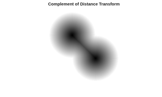 Figure contains an axes object. The hidden axes object with title Complement of Distance Transform contains an object of type image.