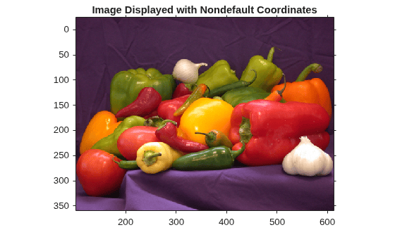 Figure contains an axes object. The axes object with title Image Displayed with Nondefault Coordinates contains an object of type image.