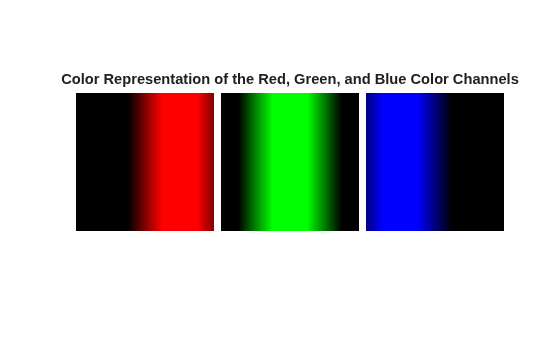 Figure contains an axes object. The hidden axes object with title Color Representation of the Red, Green, and Blue Color Channels contains an object of type image.