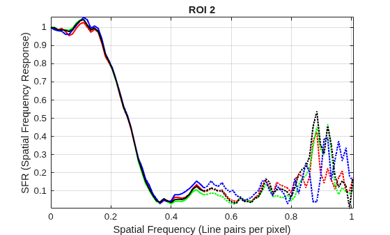 Figure SFR Plots for ROI 2 contains an axes object. The axes object with title ROI 2, xlabel Spatial Frequency (Line pairs per pixel), ylabel SFR (Spatial Frequency Response) contains 8 objects of type line.