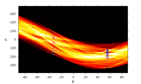 Figure contains an axes object. The axes object with xlabel theta, ylabel rho contains 2 objects of type image, line. One or more of the lines displays its values using only markers