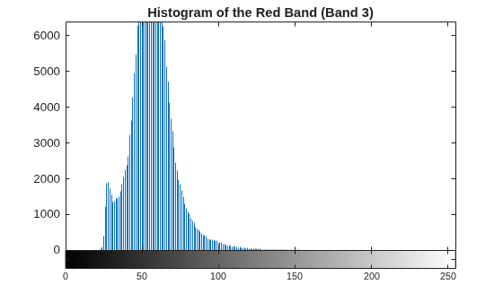 Figure contains 2 axes objects. Axes object 1 with title Histogram of the Red Band (Band 3) contains an object of type stem. Axes object 2 contains 2 objects of type image, line.