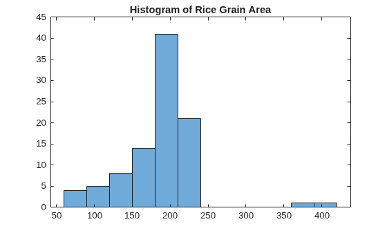 Figure contains an axes object. The axes object with title Histogram of Rice Grain Area contains an object of type histogram.