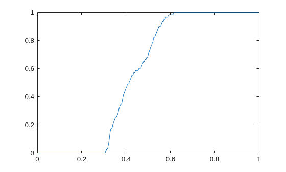 Figure contains an axes object. The axes object contains an object of type line.