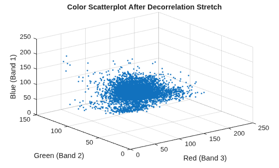 Figure contains an axes object. The axes object with title Color Scatterplot After Decorrelation Stretch, xlabel Red (Band 3), ylabel Green (Band 2) contains a line object which displays its values using only markers.
