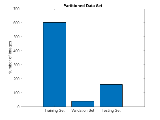 Figure contains an axes object. The axes object with title Partitioned Data Set, ylabel Number of Images contains an object of type bar.