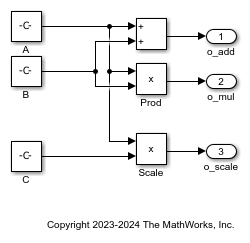 Code Verification and Validation with PIL Using PPU