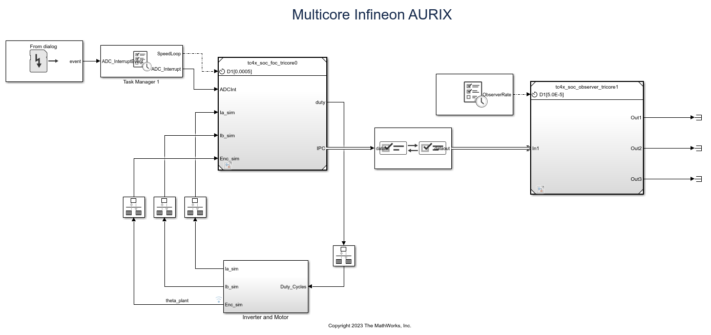 Analyze Sensorless Observers for Field-Oriented Control Using Multiple Cores of Infineon AURIX