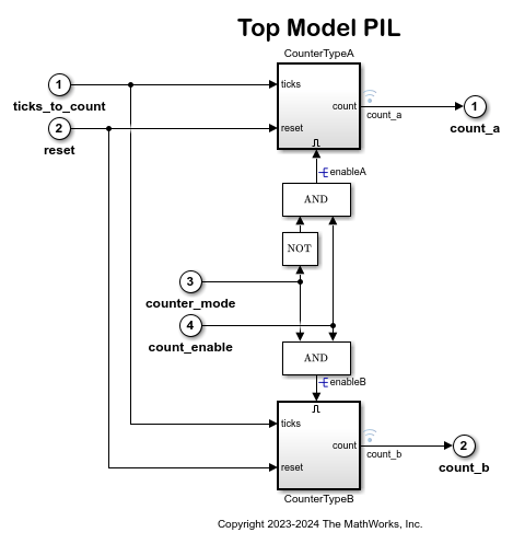 Code Verification and Validation with PIL
