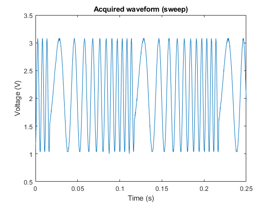 Generate a Swept Sinusoid Using VISA and Capture Waveform Using Quick-Control Oscilloscope