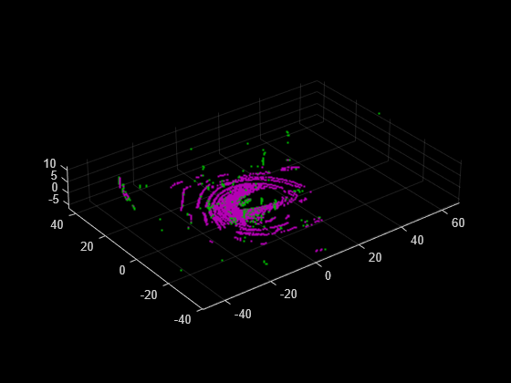 Figure contains an axes object. The axes object contains 2 objects of type scatter.