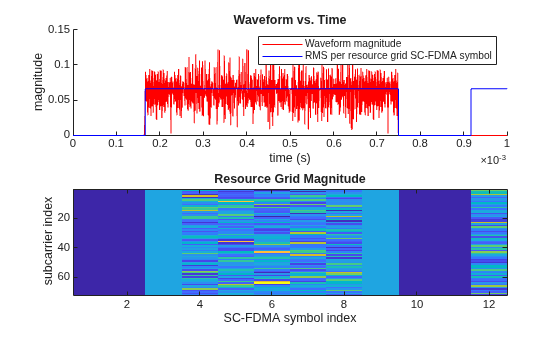 Figure contains 2 axes objects. Axes object 1 with title Waveform vs. Time, xlabel time (s), ylabel magnitude contains 2 objects of type line. These objects represent Waveform magnitude, RMS per resource grid SC-FDMA symbol. Axes object 2 with title Resource Grid Magnitude, xlabel SC-FDMA symbol index, ylabel subcarrier index contains an object of type image.