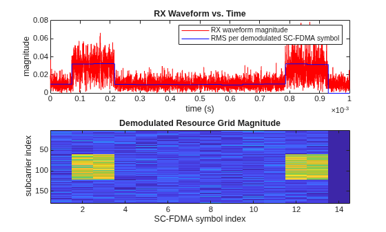 Figure contains 2 axes objects. Axes object 1 with title RX Waveform vs. Time, xlabel time (s), ylabel magnitude contains 2 objects of type line. These objects represent RX waveform magnitude, RMS per demodulated SC-FDMA symbol. Axes object 2 with title Demodulated Resource Grid Magnitude, xlabel SC-FDMA symbol index, ylabel subcarrier index contains an object of type image.