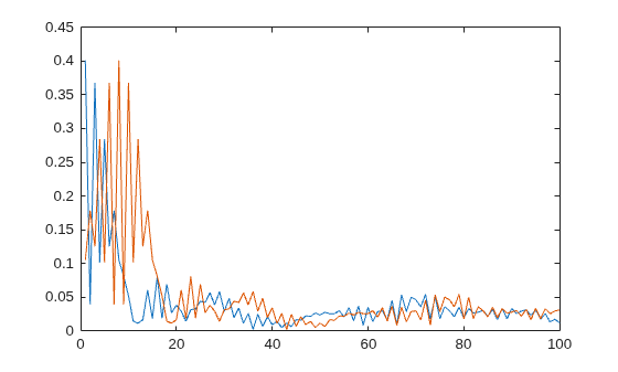 Figure contains an axes object. The axes object contains 2 objects of type line.