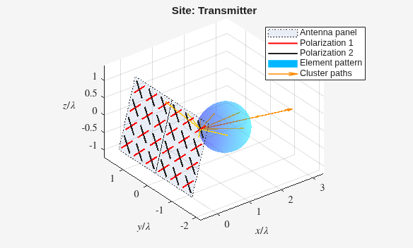 Figure contains an axes object. The axes object with title Site: Transmitter, xlabel $x/ lambda $, ylabel $y/ lambda $ contains 65 objects of type patch, line, surface, quiver. These objects represent Antenna panel, Polarization 2, Polarization 1, Element pattern, Cluster paths.