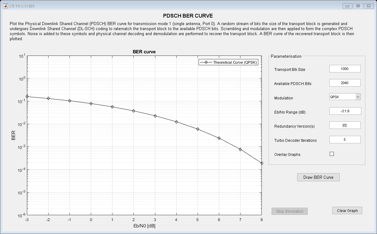 PDSCH Bit Error Rate Curve Generation